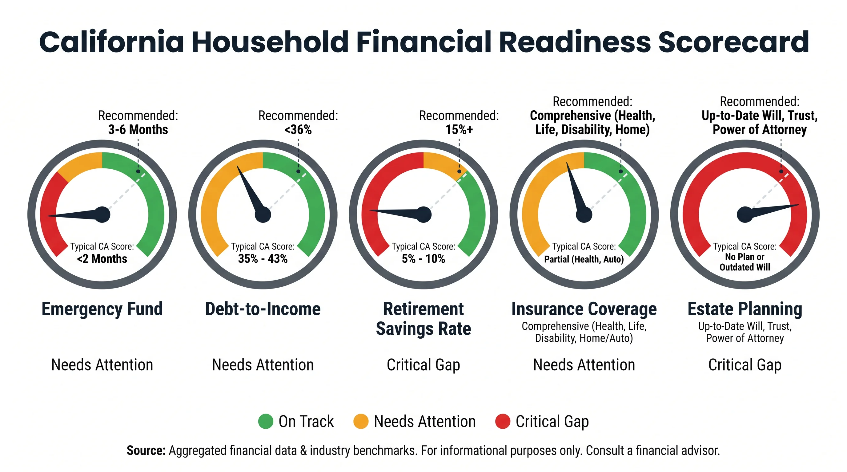 California household financial readiness scorecard