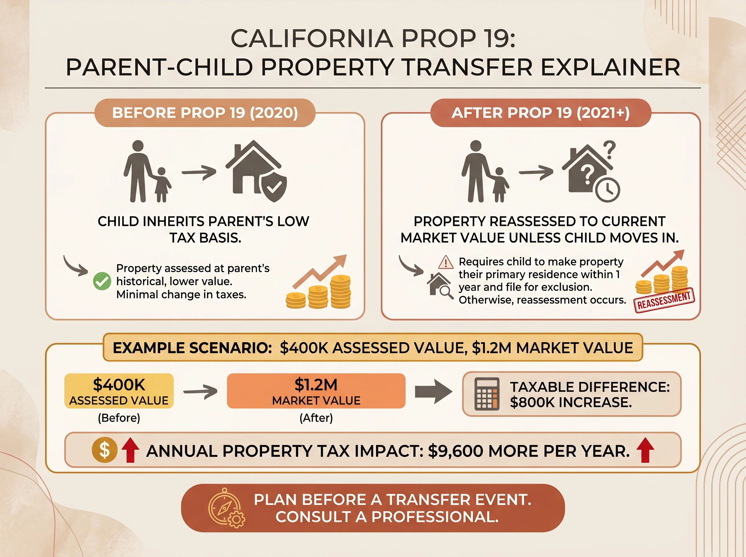 California Prop 19 — parent-child property transfer impact